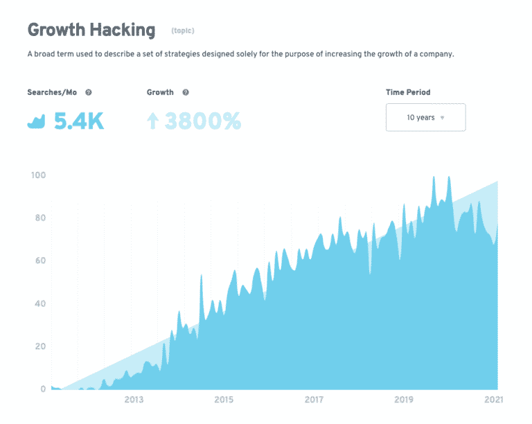 Growth hacking definicja